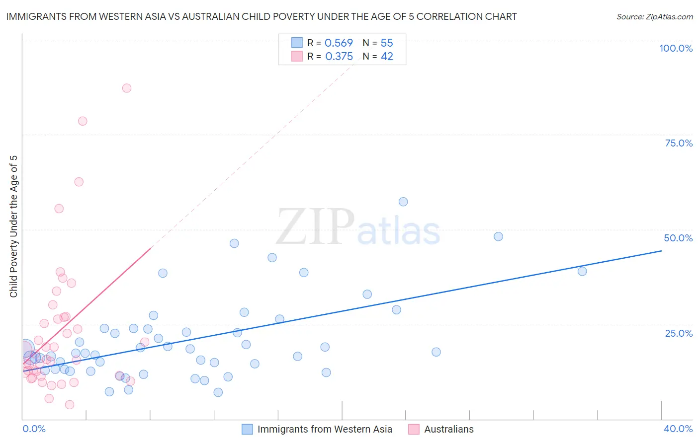 Immigrants from Western Asia vs Australian Child Poverty Under the Age of 5
