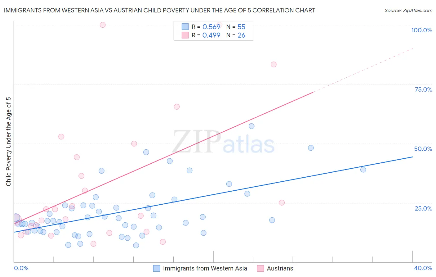 Immigrants from Western Asia vs Austrian Child Poverty Under the Age of 5