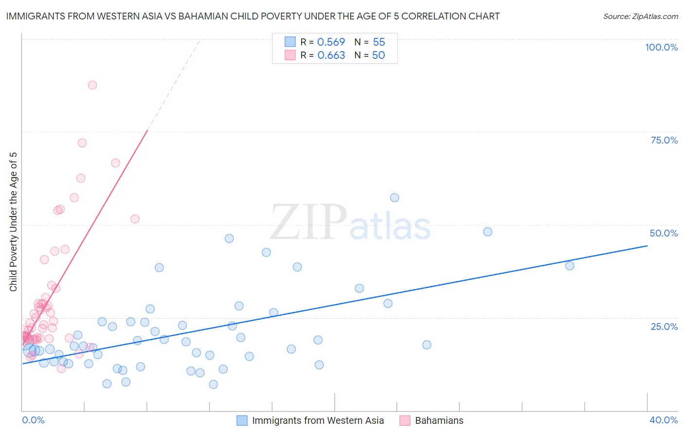 Immigrants from Western Asia vs Bahamian Child Poverty Under the Age of 5