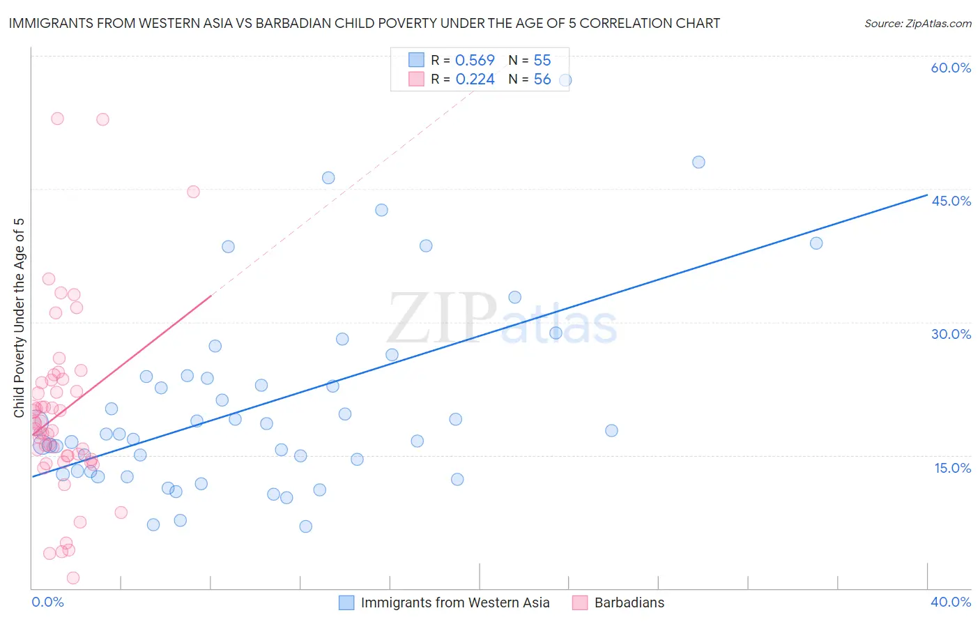 Immigrants from Western Asia vs Barbadian Child Poverty Under the Age of 5