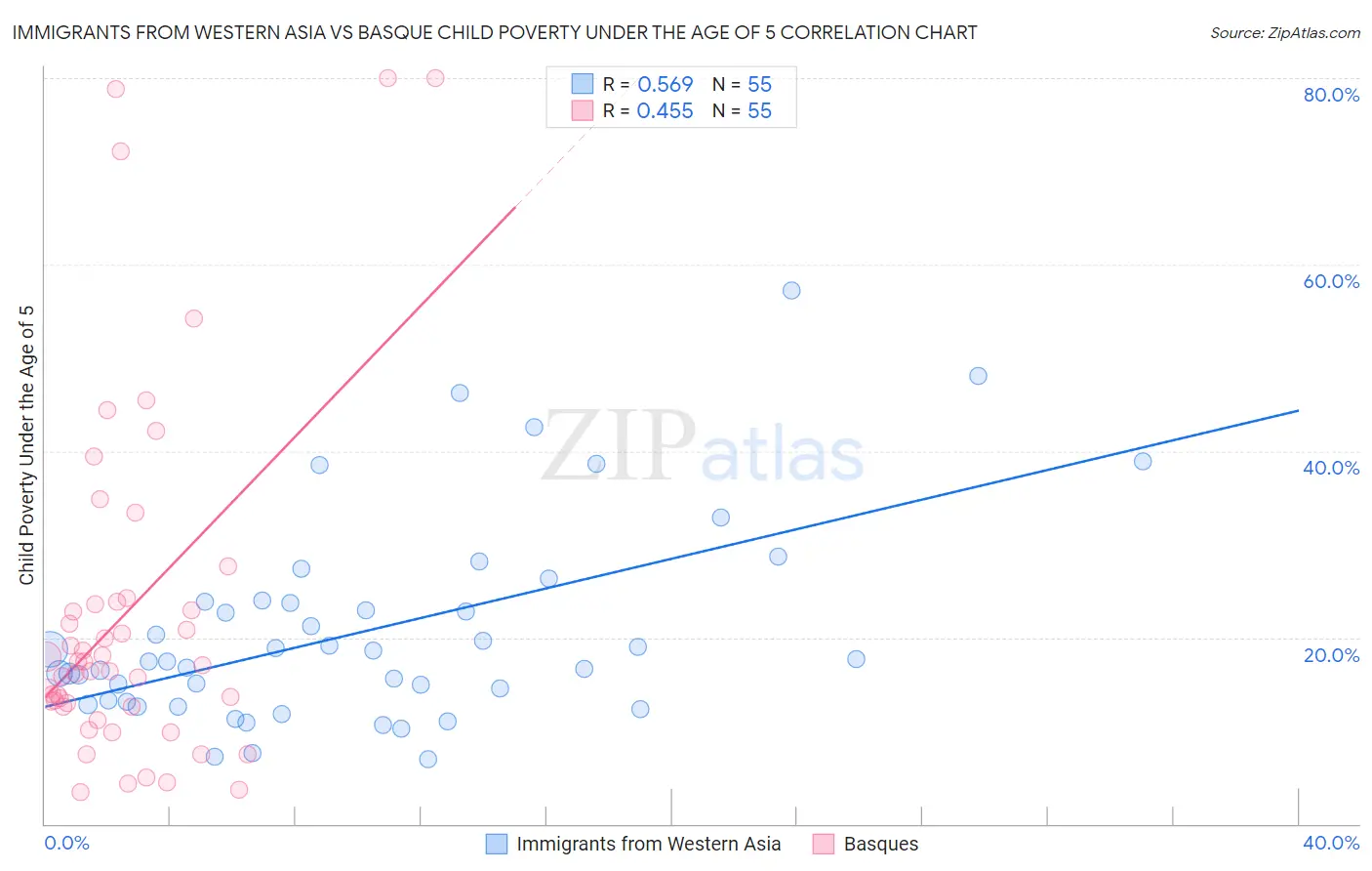 Immigrants from Western Asia vs Basque Child Poverty Under the Age of 5