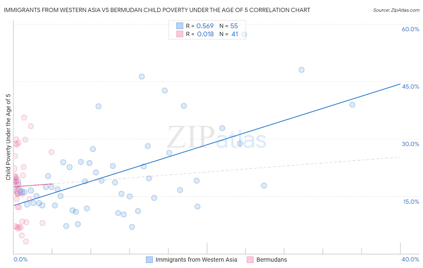 Immigrants from Western Asia vs Bermudan Child Poverty Under the Age of 5