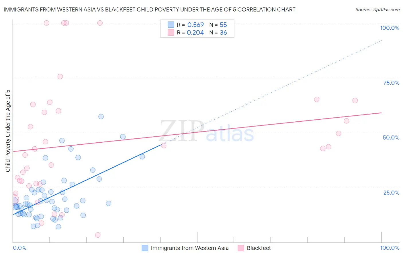 Immigrants from Western Asia vs Blackfeet Child Poverty Under the Age of 5