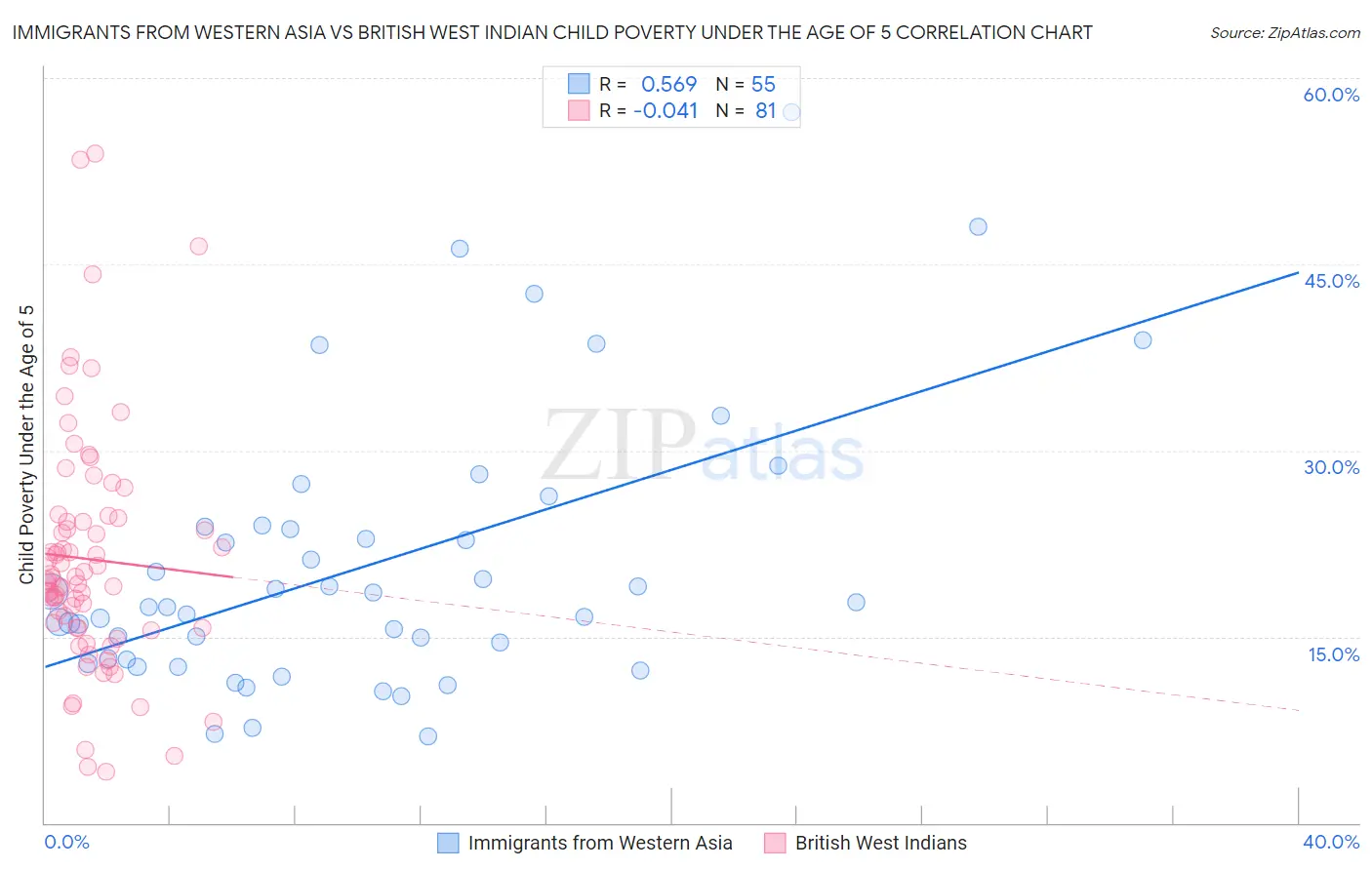 Immigrants from Western Asia vs British West Indian Child Poverty Under the Age of 5