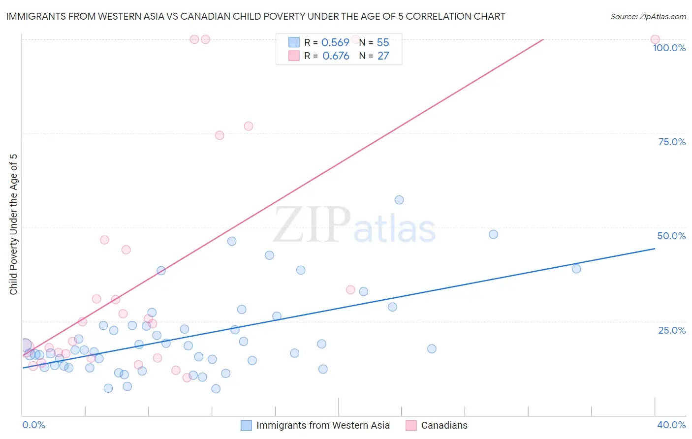 Immigrants from Western Asia vs Canadian Child Poverty Under the Age of 5