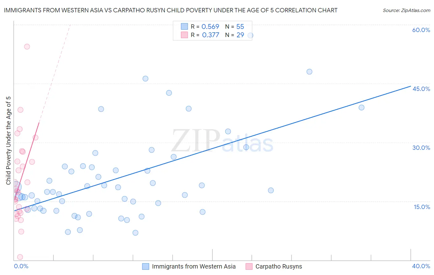 Immigrants from Western Asia vs Carpatho Rusyn Child Poverty Under the Age of 5