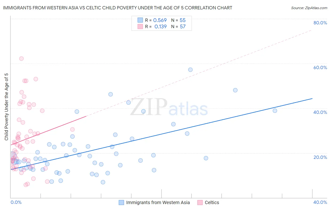 Immigrants from Western Asia vs Celtic Child Poverty Under the Age of 5