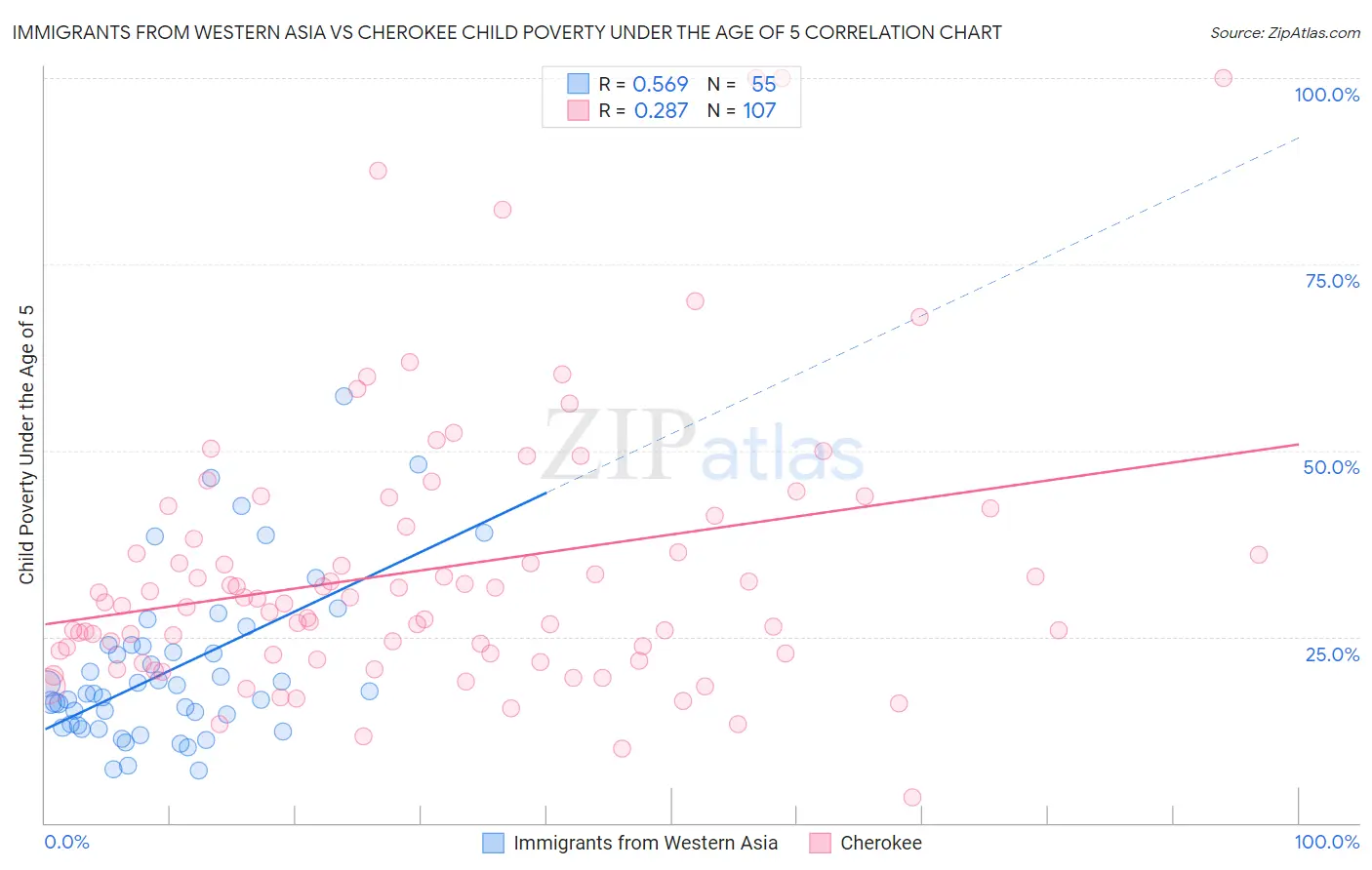 Immigrants from Western Asia vs Cherokee Child Poverty Under the Age of 5