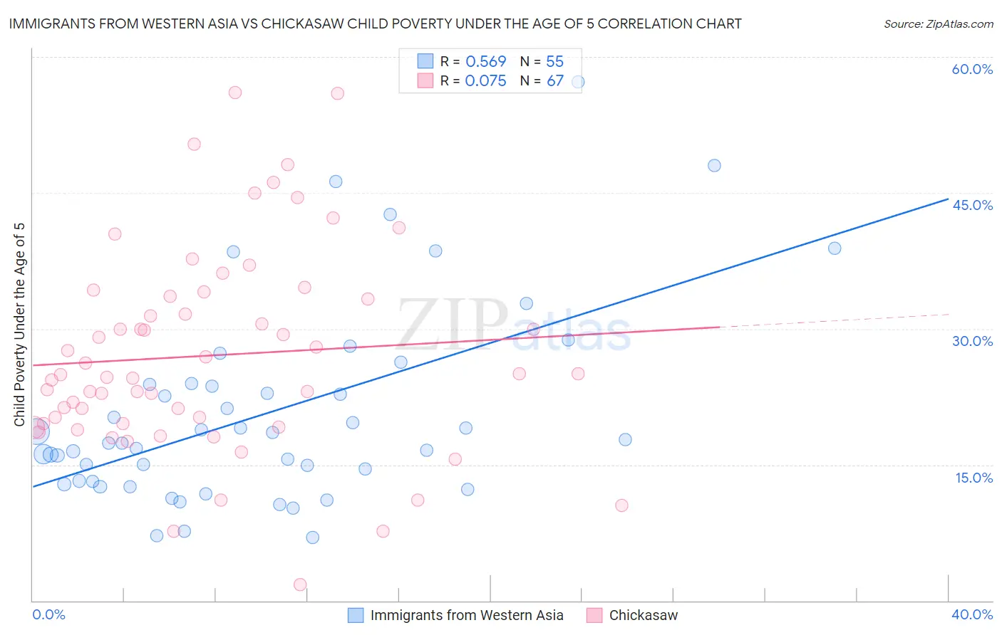 Immigrants from Western Asia vs Chickasaw Child Poverty Under the Age of 5