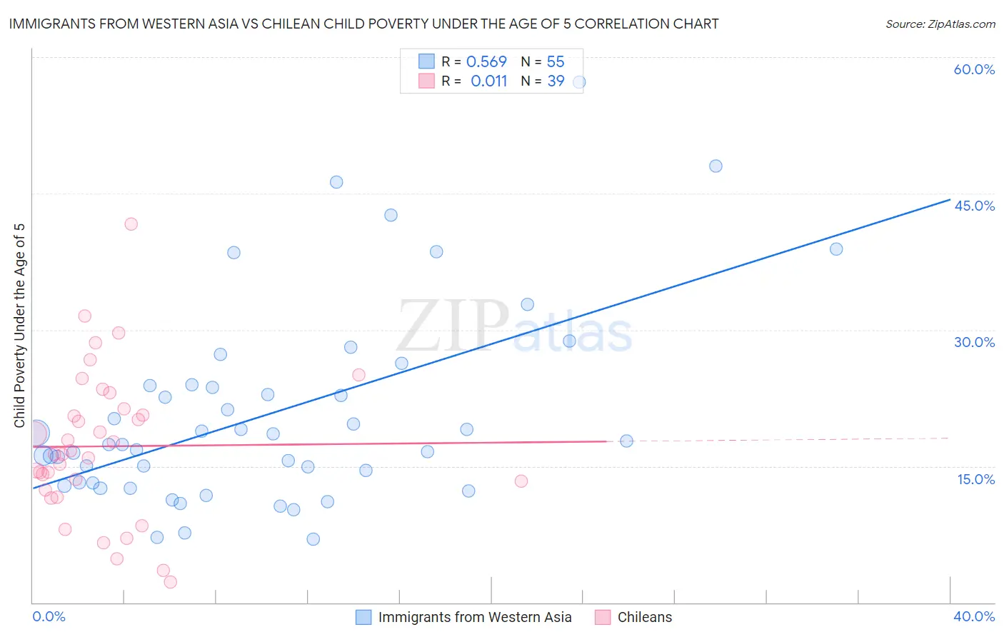 Immigrants from Western Asia vs Chilean Child Poverty Under the Age of 5
