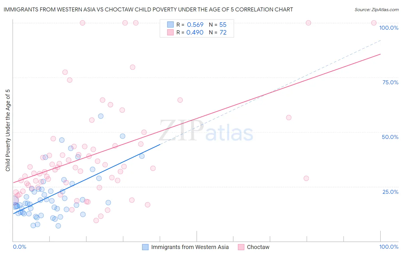 Immigrants from Western Asia vs Choctaw Child Poverty Under the Age of 5