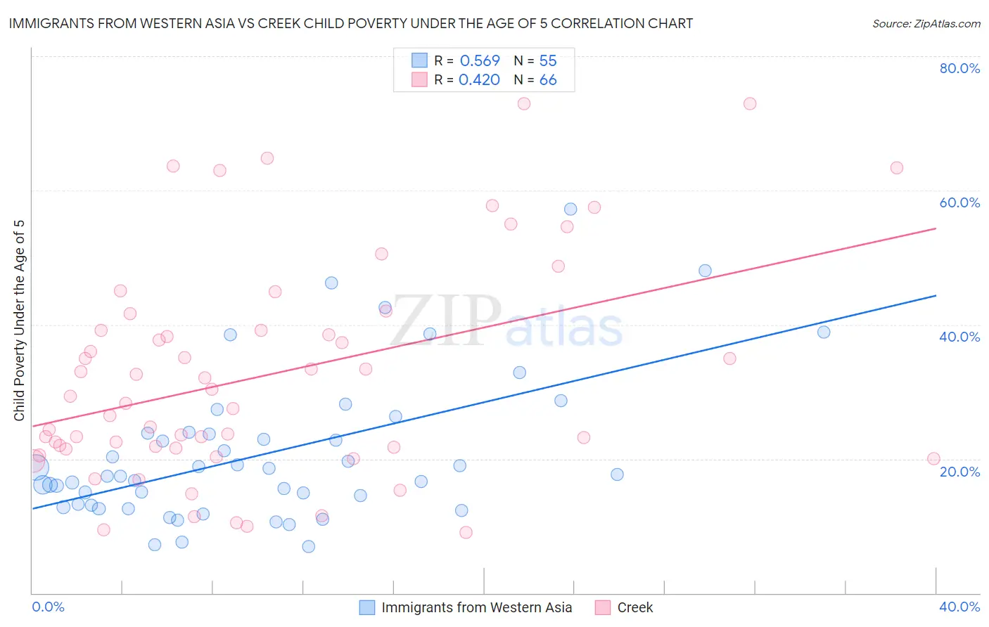 Immigrants from Western Asia vs Creek Child Poverty Under the Age of 5