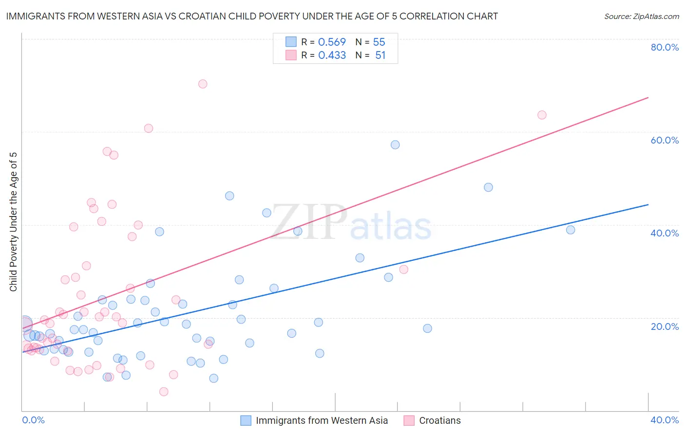 Immigrants from Western Asia vs Croatian Child Poverty Under the Age of 5