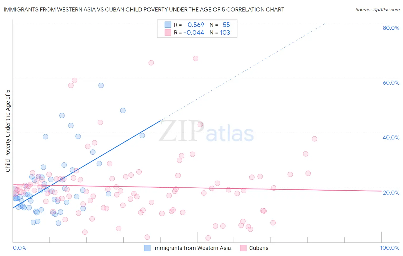 Immigrants from Western Asia vs Cuban Child Poverty Under the Age of 5