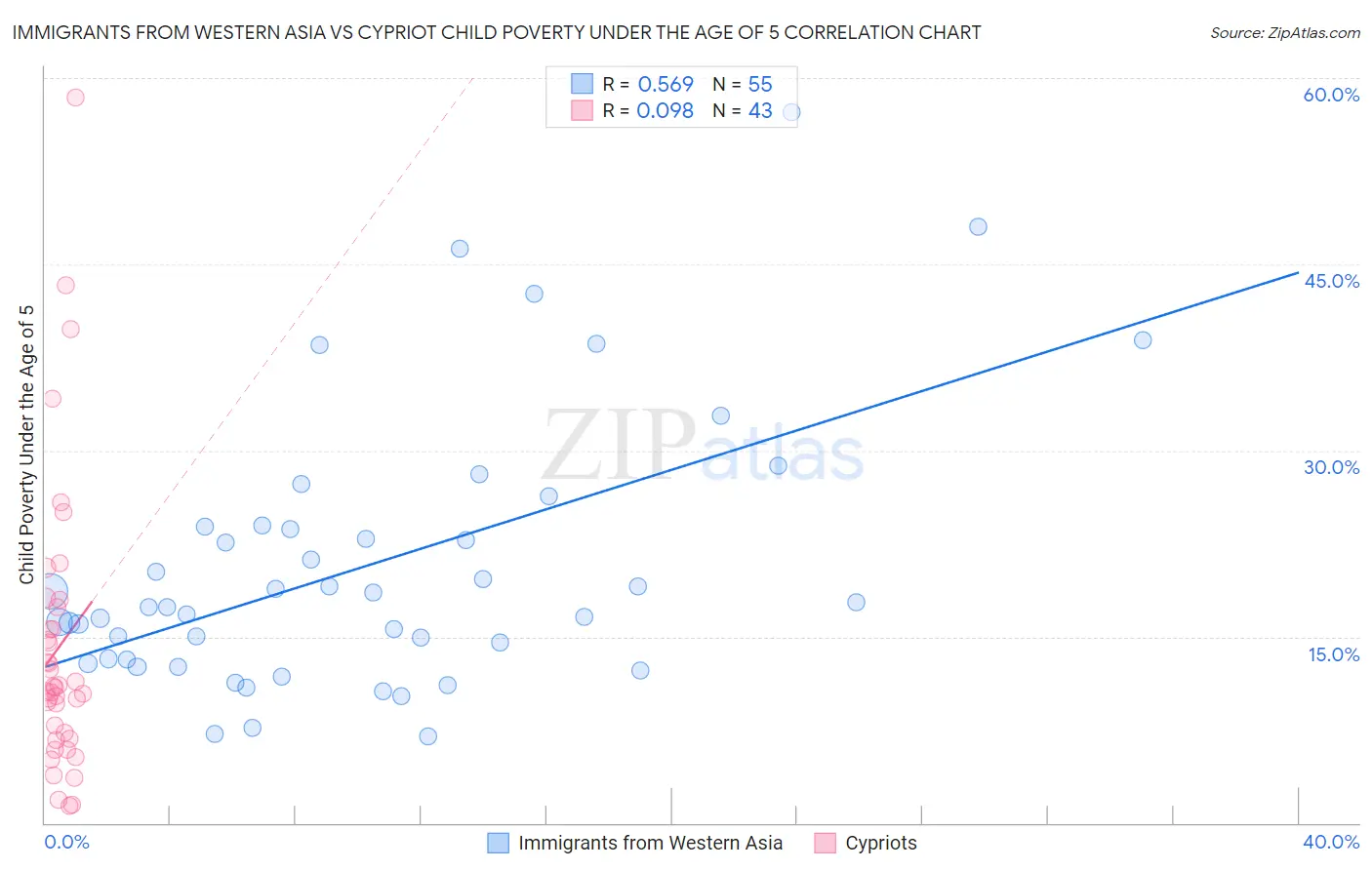 Immigrants from Western Asia vs Cypriot Child Poverty Under the Age of 5