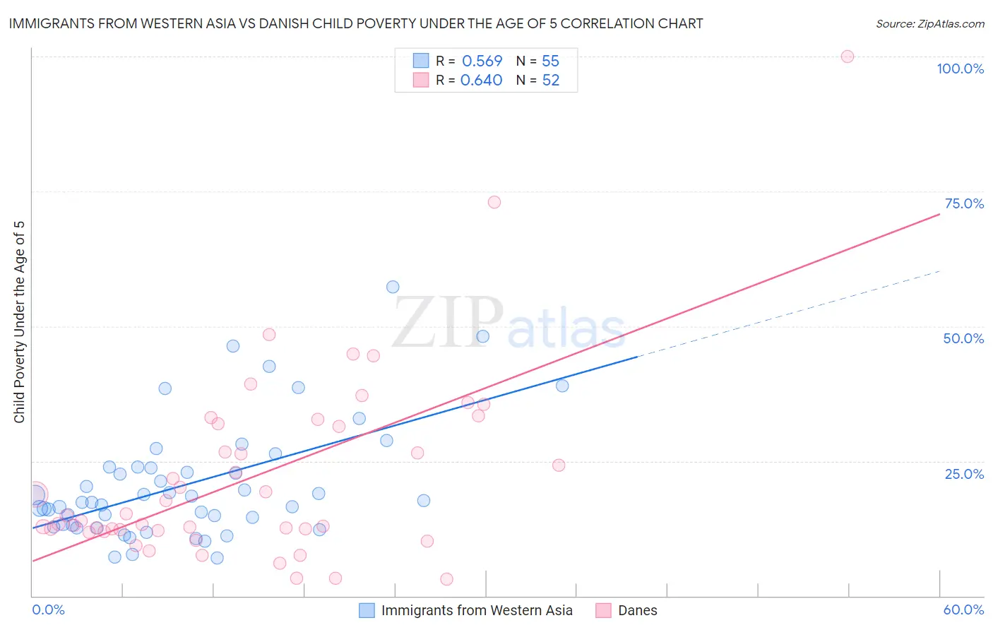 Immigrants from Western Asia vs Danish Child Poverty Under the Age of 5