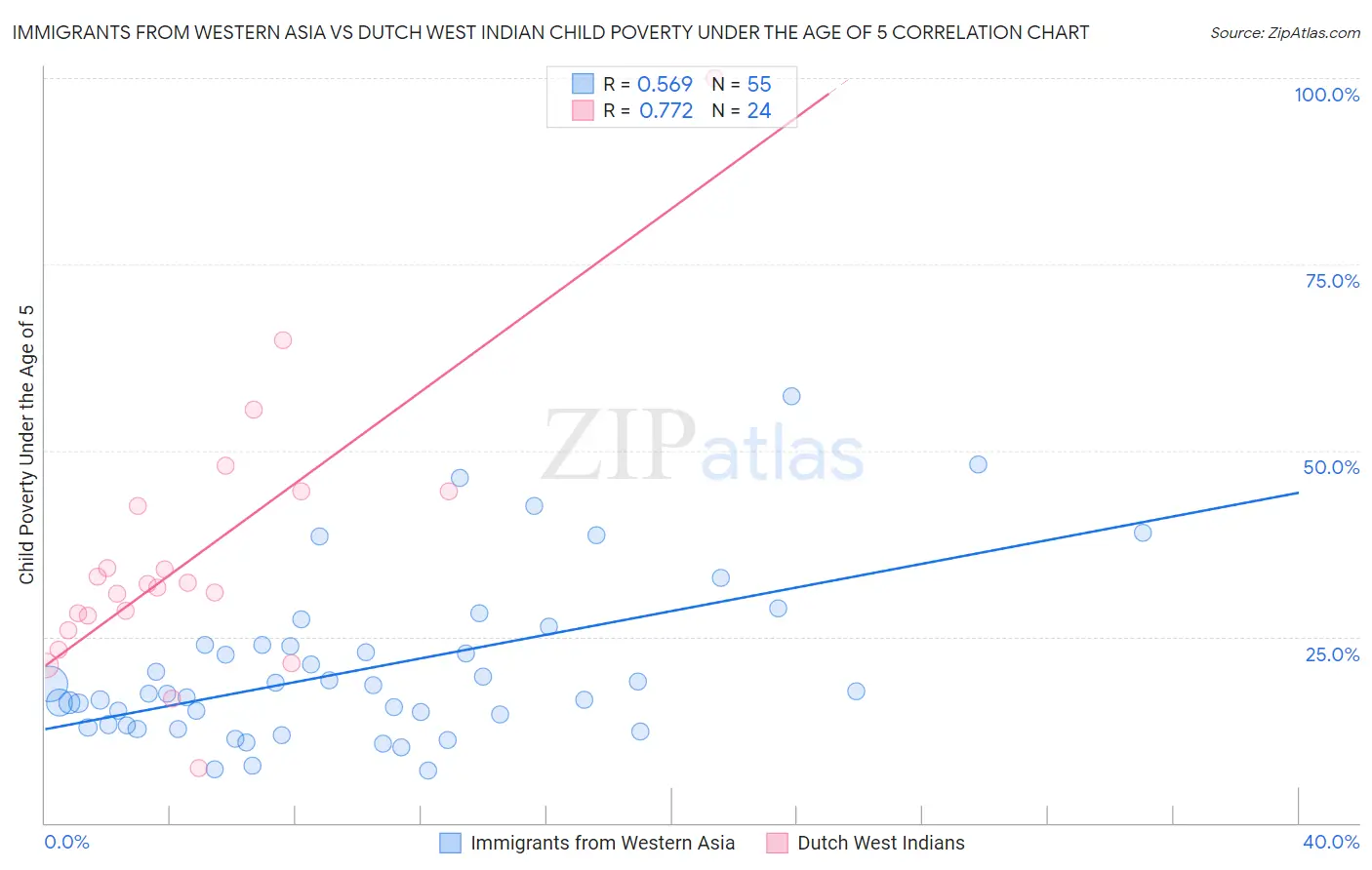 Immigrants from Western Asia vs Dutch West Indian Child Poverty Under the Age of 5