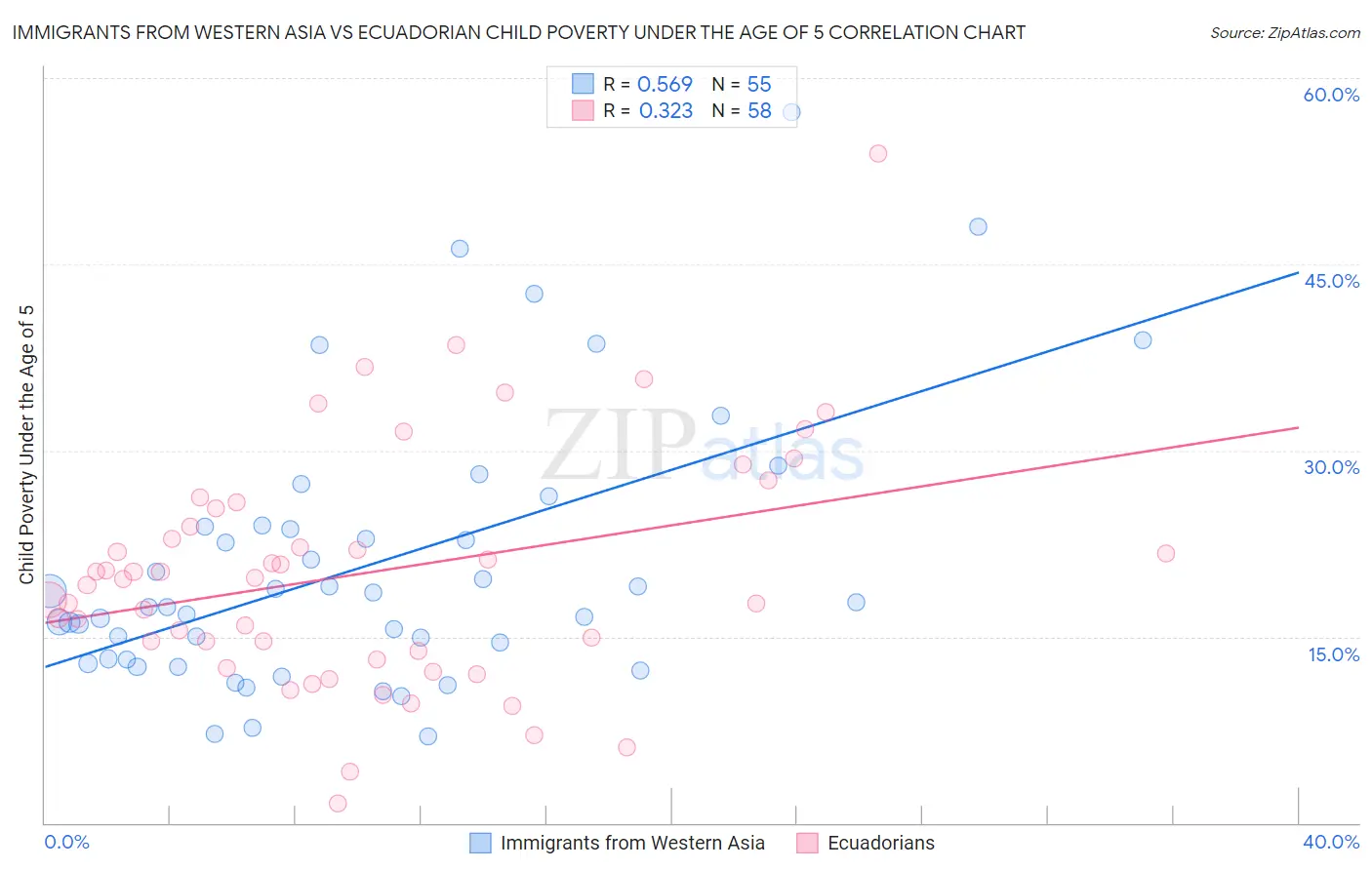 Immigrants from Western Asia vs Ecuadorian Child Poverty Under the Age of 5