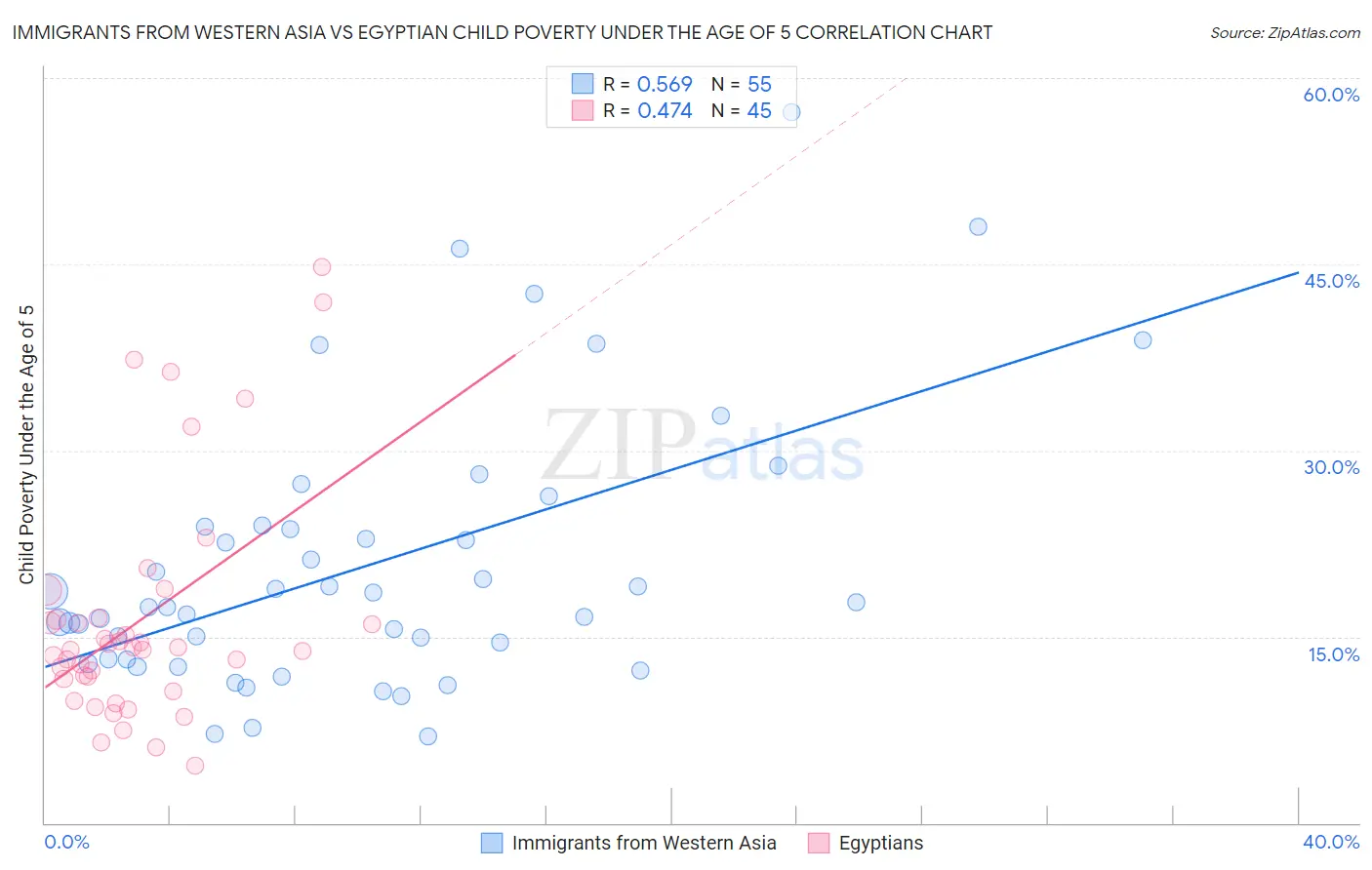 Immigrants from Western Asia vs Egyptian Child Poverty Under the Age of 5