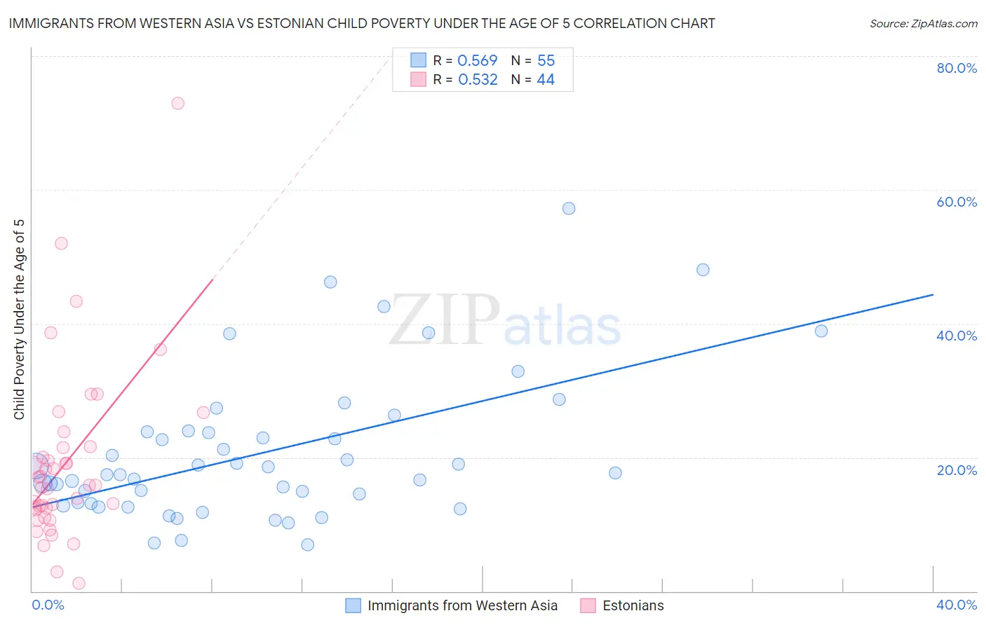 Immigrants from Western Asia vs Estonian Child Poverty Under the Age of 5