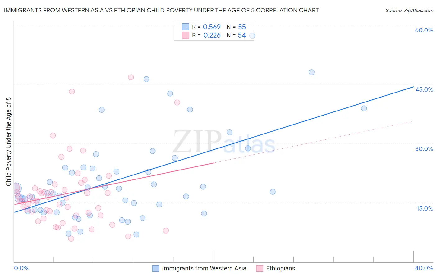 Immigrants from Western Asia vs Ethiopian Child Poverty Under the Age of 5