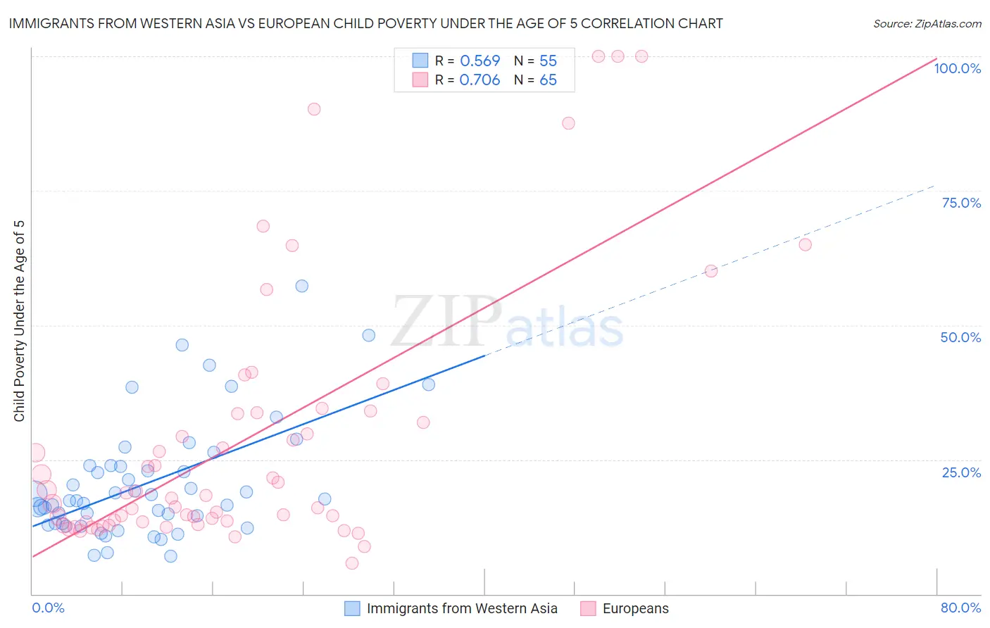 Immigrants from Western Asia vs European Child Poverty Under the Age of 5