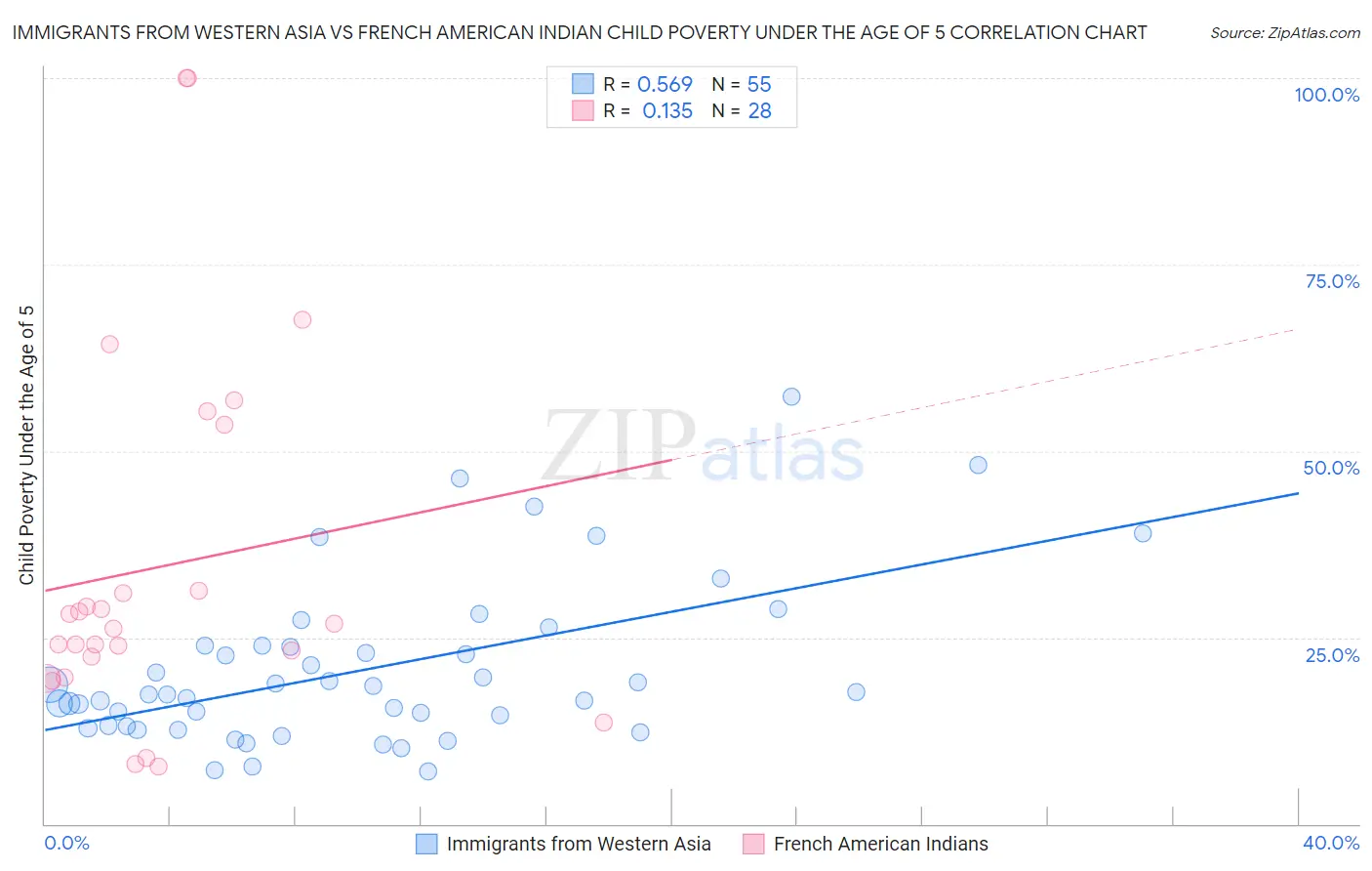 Immigrants from Western Asia vs French American Indian Child Poverty Under the Age of 5