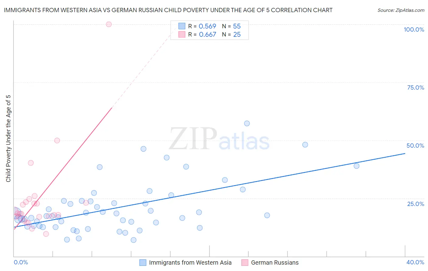 Immigrants from Western Asia vs German Russian Child Poverty Under the Age of 5