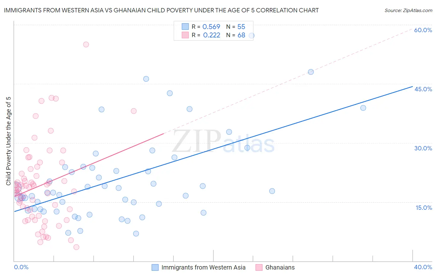 Immigrants from Western Asia vs Ghanaian Child Poverty Under the Age of 5