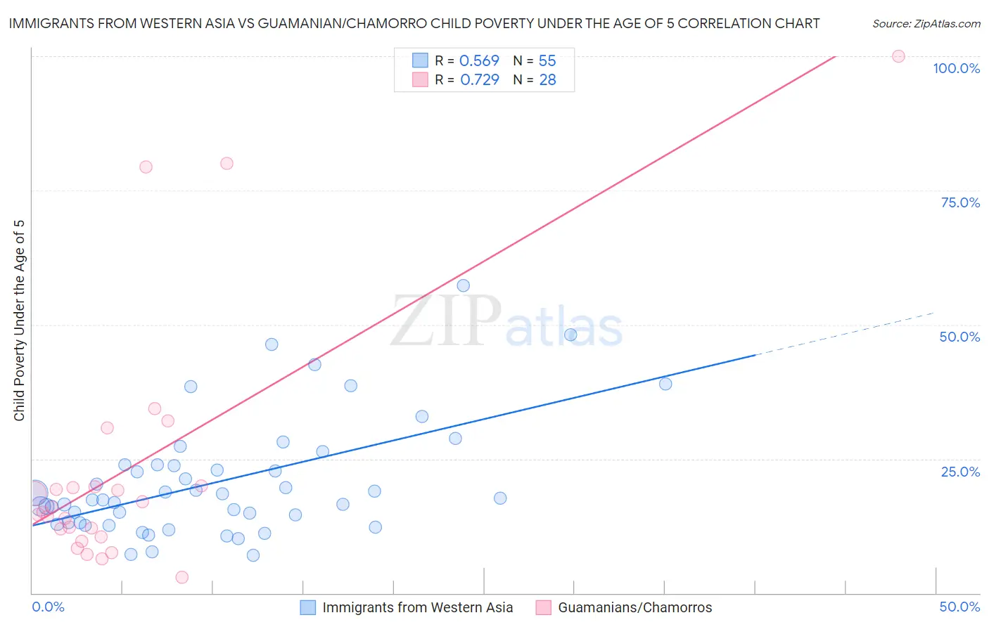 Immigrants from Western Asia vs Guamanian/Chamorro Child Poverty Under the Age of 5