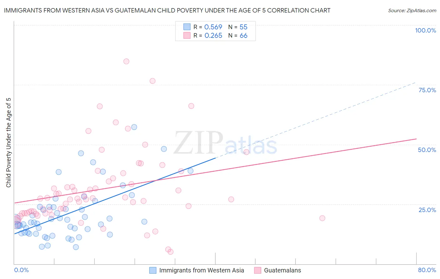 Immigrants from Western Asia vs Guatemalan Child Poverty Under the Age of 5