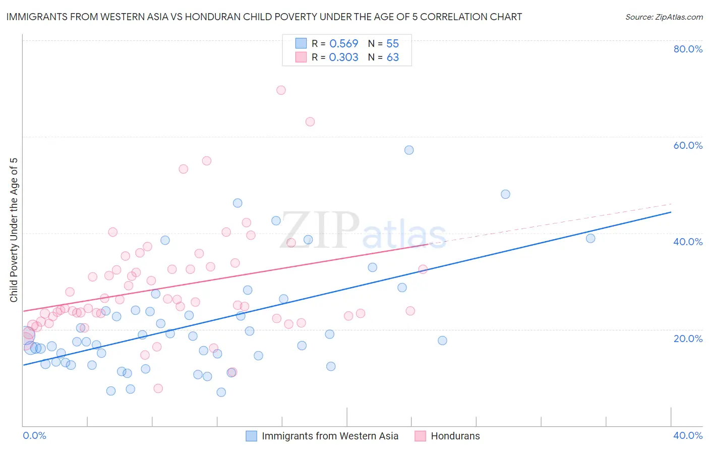 Immigrants from Western Asia vs Honduran Child Poverty Under the Age of 5