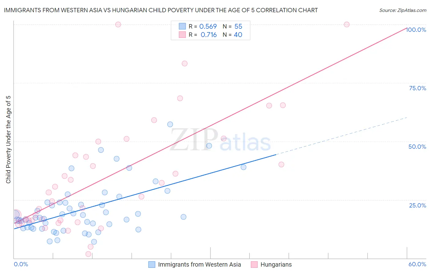 Immigrants from Western Asia vs Hungarian Child Poverty Under the Age of 5