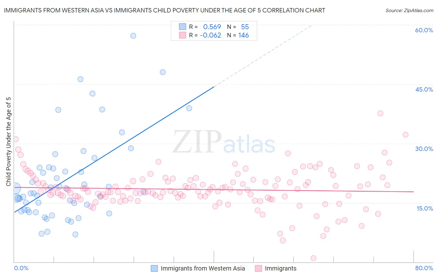 Immigrants from Western Asia vs Immigrants Child Poverty Under the Age of 5