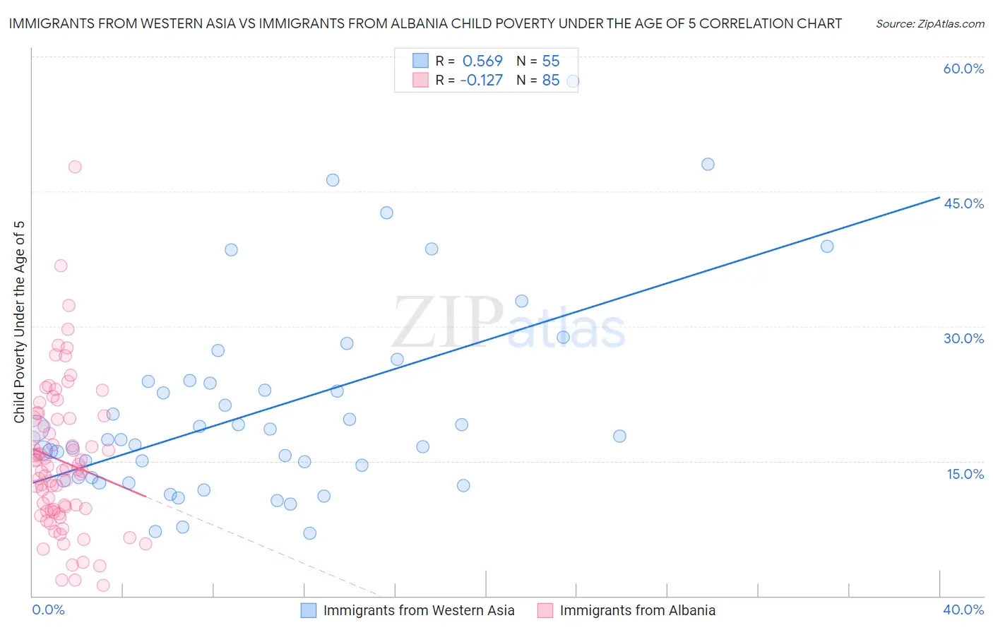 Immigrants from Western Asia vs Immigrants from Albania Child Poverty Under the Age of 5