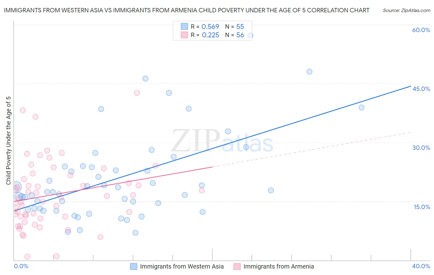 Immigrants from Western Asia vs Immigrants from Armenia Child Poverty Under the Age of 5