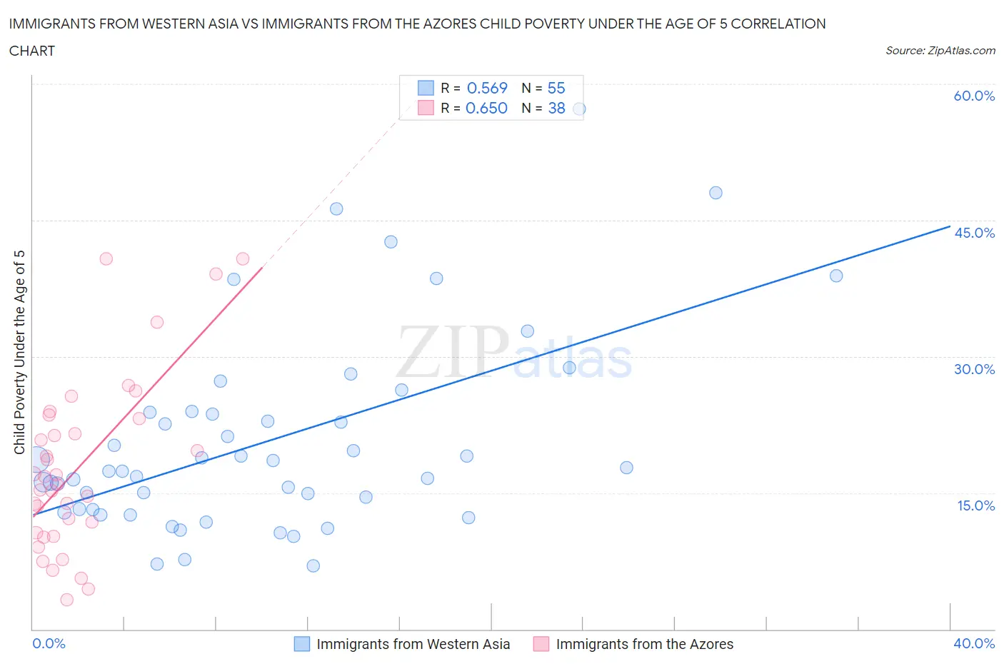 Immigrants from Western Asia vs Immigrants from the Azores Child Poverty Under the Age of 5