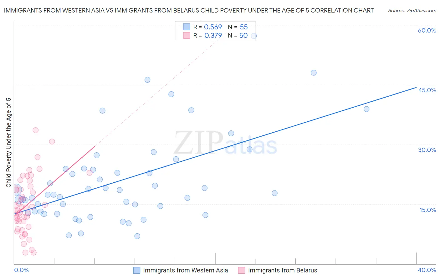 Immigrants from Western Asia vs Immigrants from Belarus Child Poverty Under the Age of 5