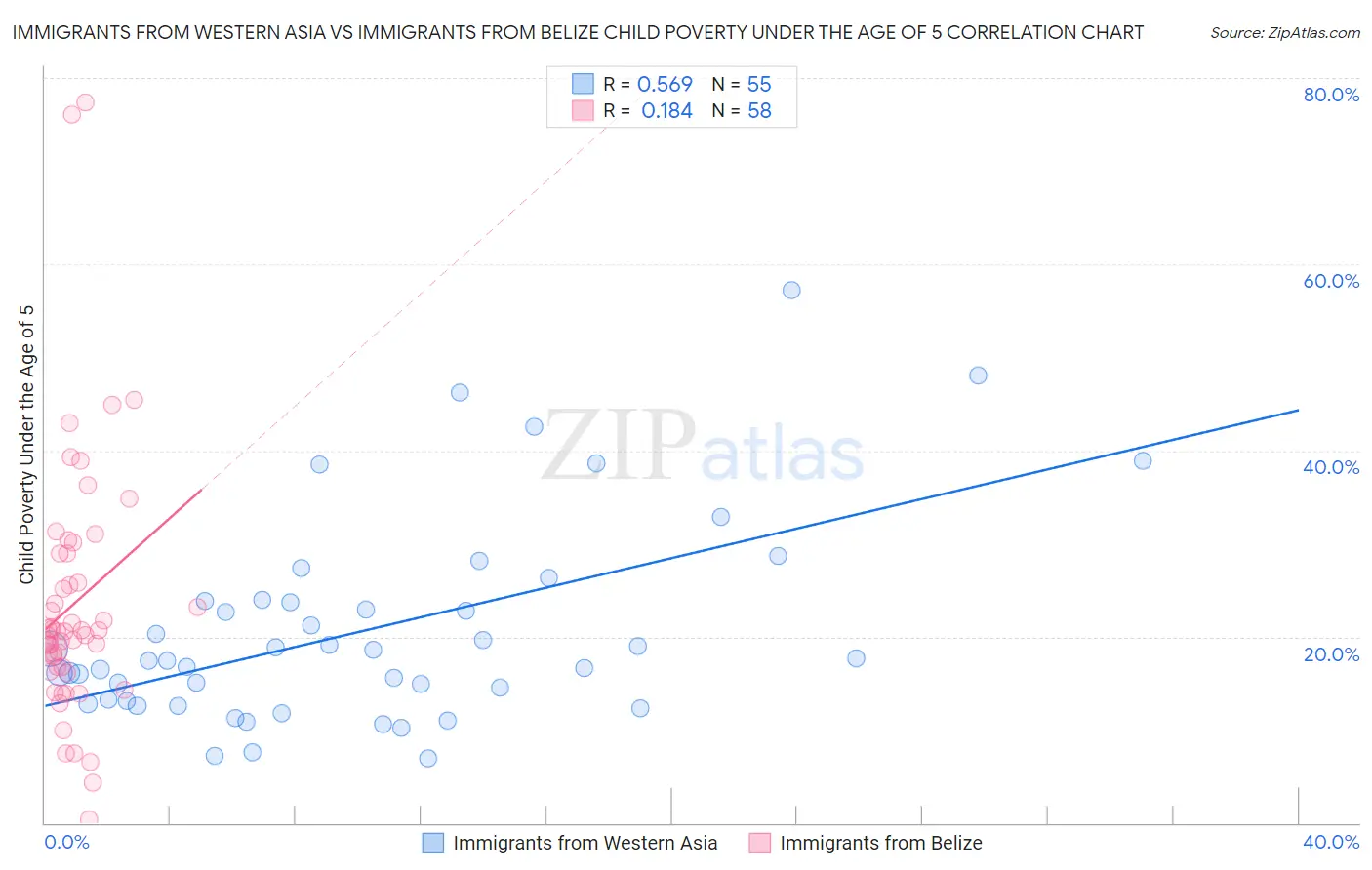 Immigrants from Western Asia vs Immigrants from Belize Child Poverty Under the Age of 5