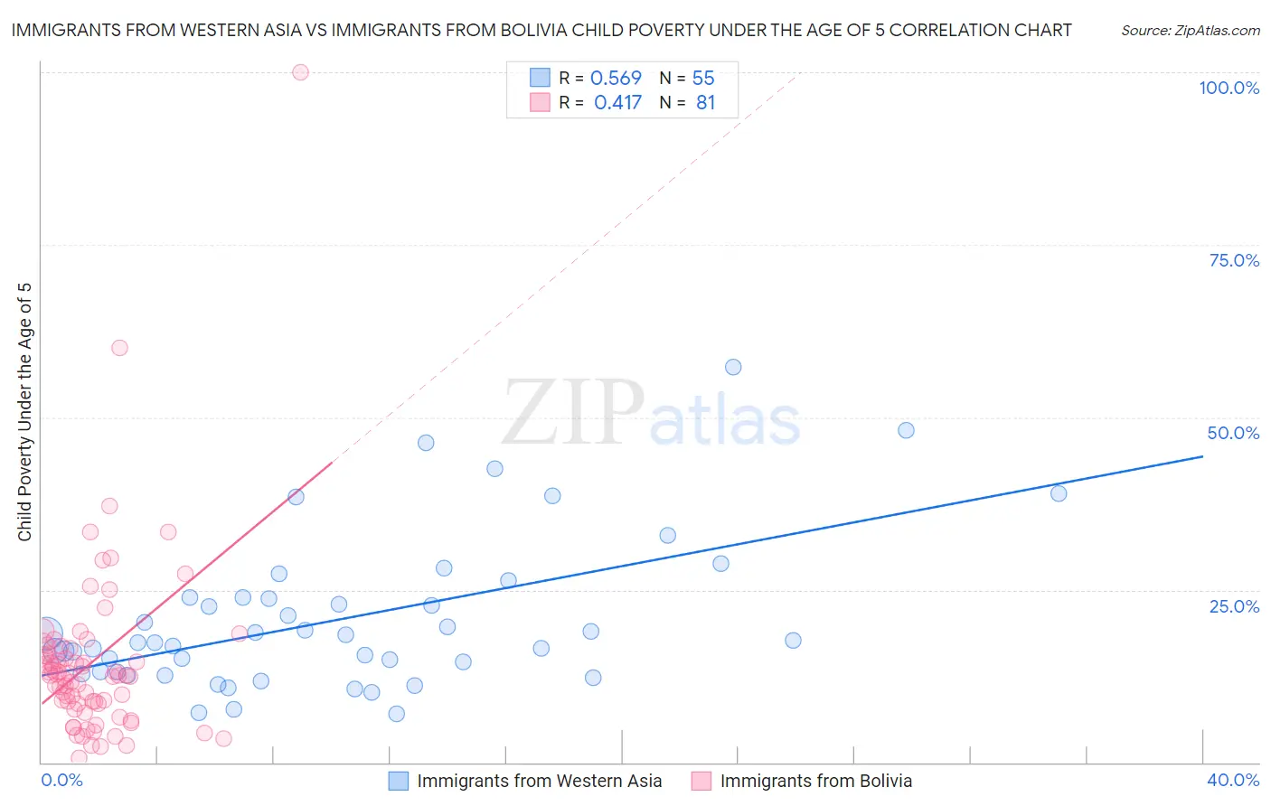 Immigrants from Western Asia vs Immigrants from Bolivia Child Poverty Under the Age of 5