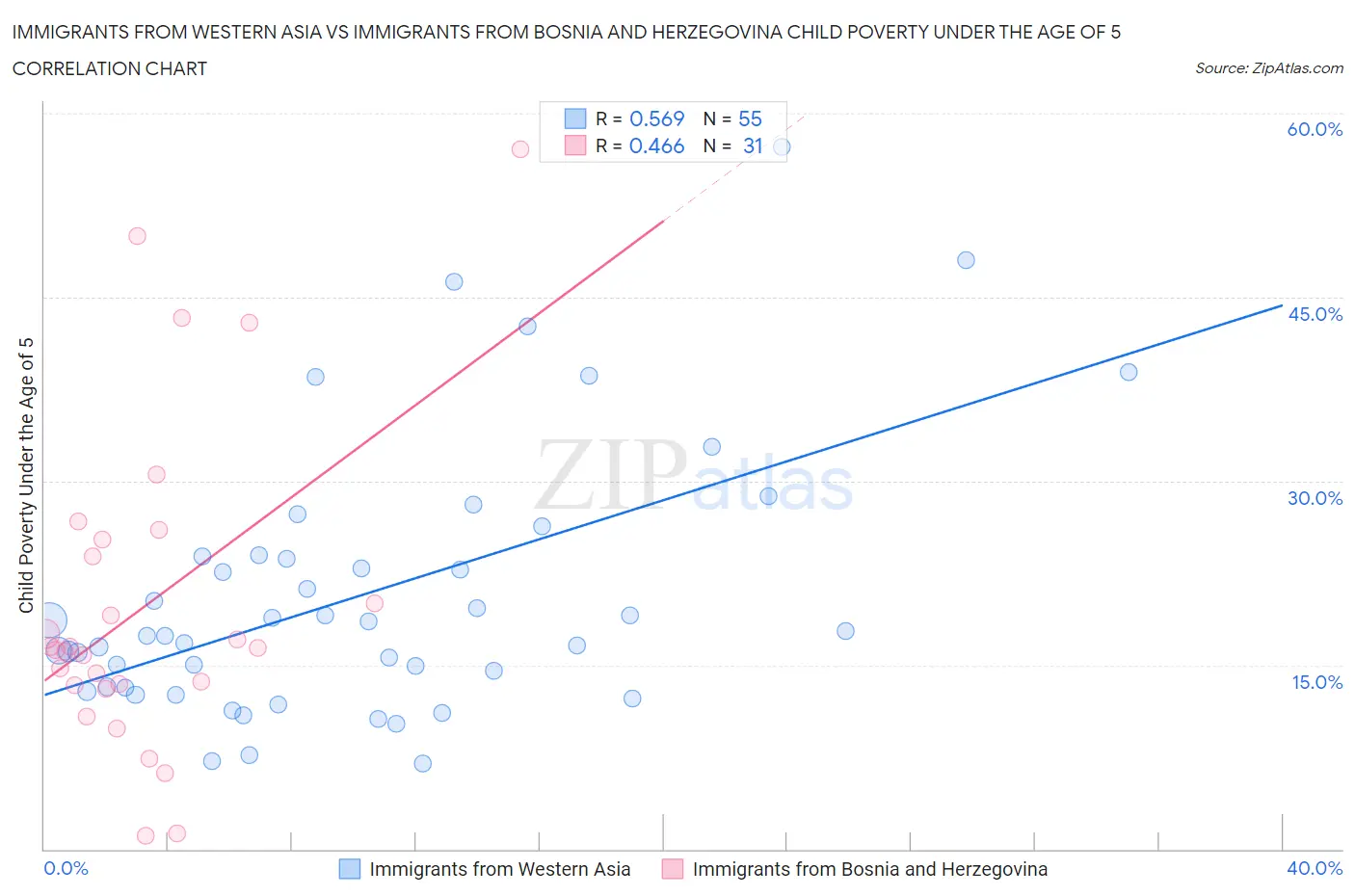 Immigrants from Western Asia vs Immigrants from Bosnia and Herzegovina Child Poverty Under the Age of 5