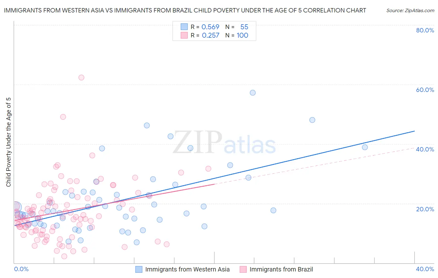 Immigrants from Western Asia vs Immigrants from Brazil Child Poverty Under the Age of 5