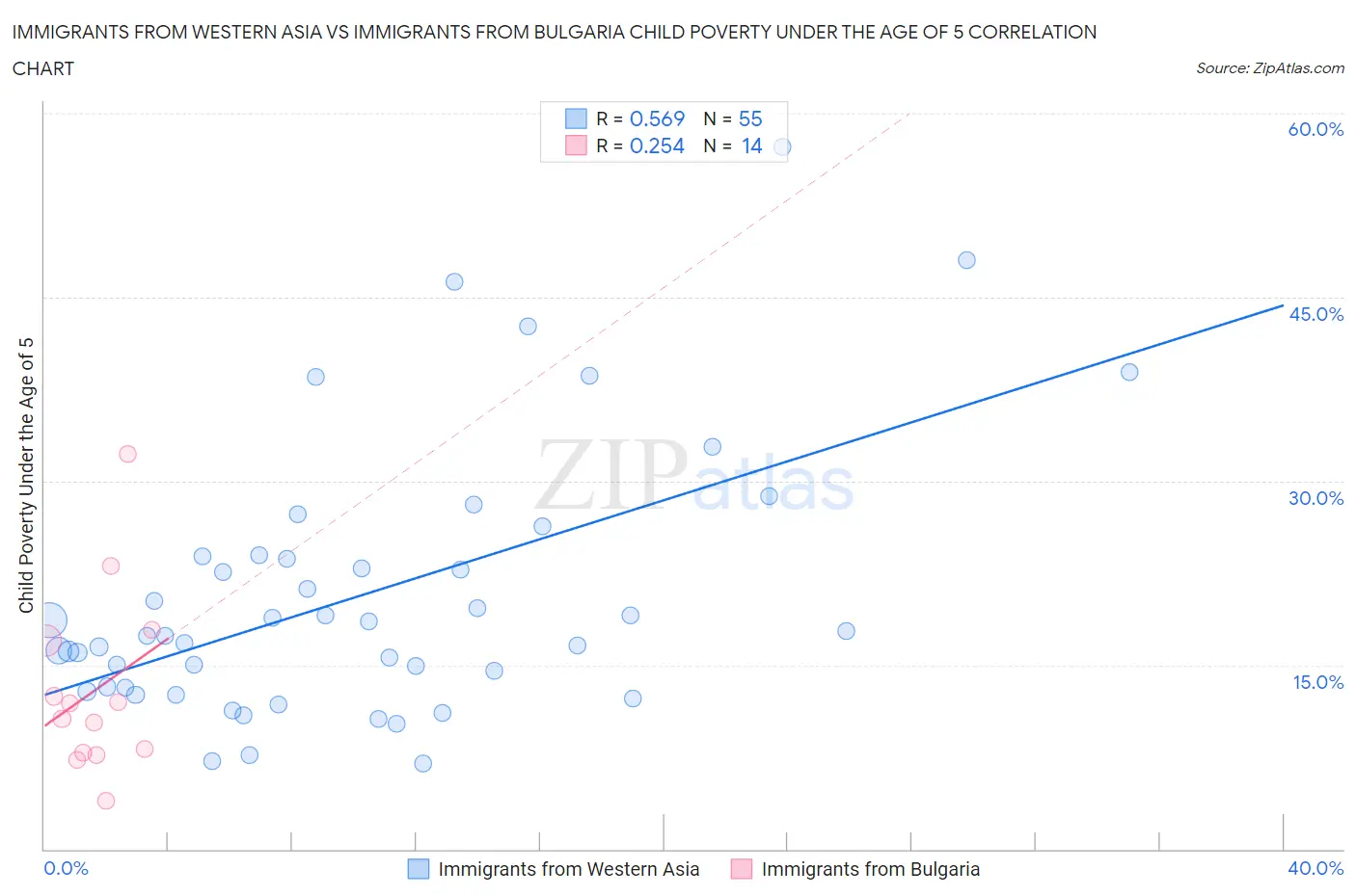 Immigrants from Western Asia vs Immigrants from Bulgaria Child Poverty Under the Age of 5