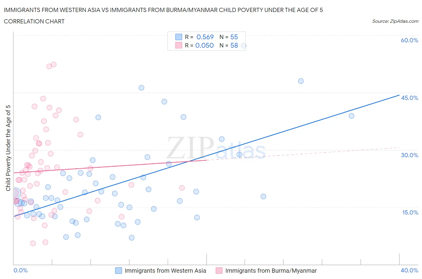 Immigrants from Western Asia vs Immigrants from Burma/Myanmar Child Poverty Under the Age of 5