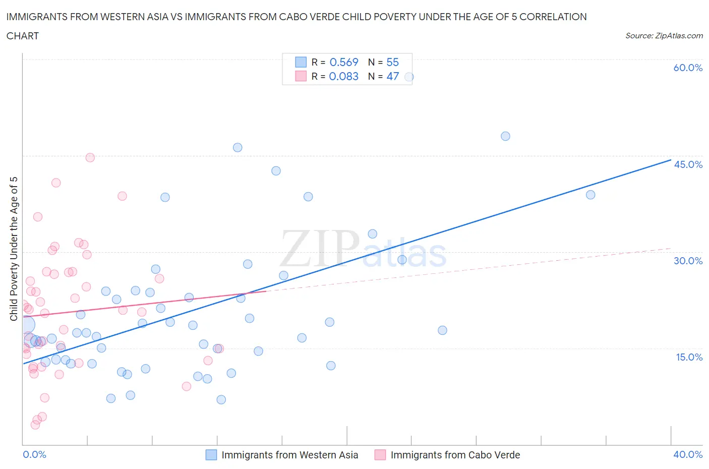 Immigrants from Western Asia vs Immigrants from Cabo Verde Child Poverty Under the Age of 5