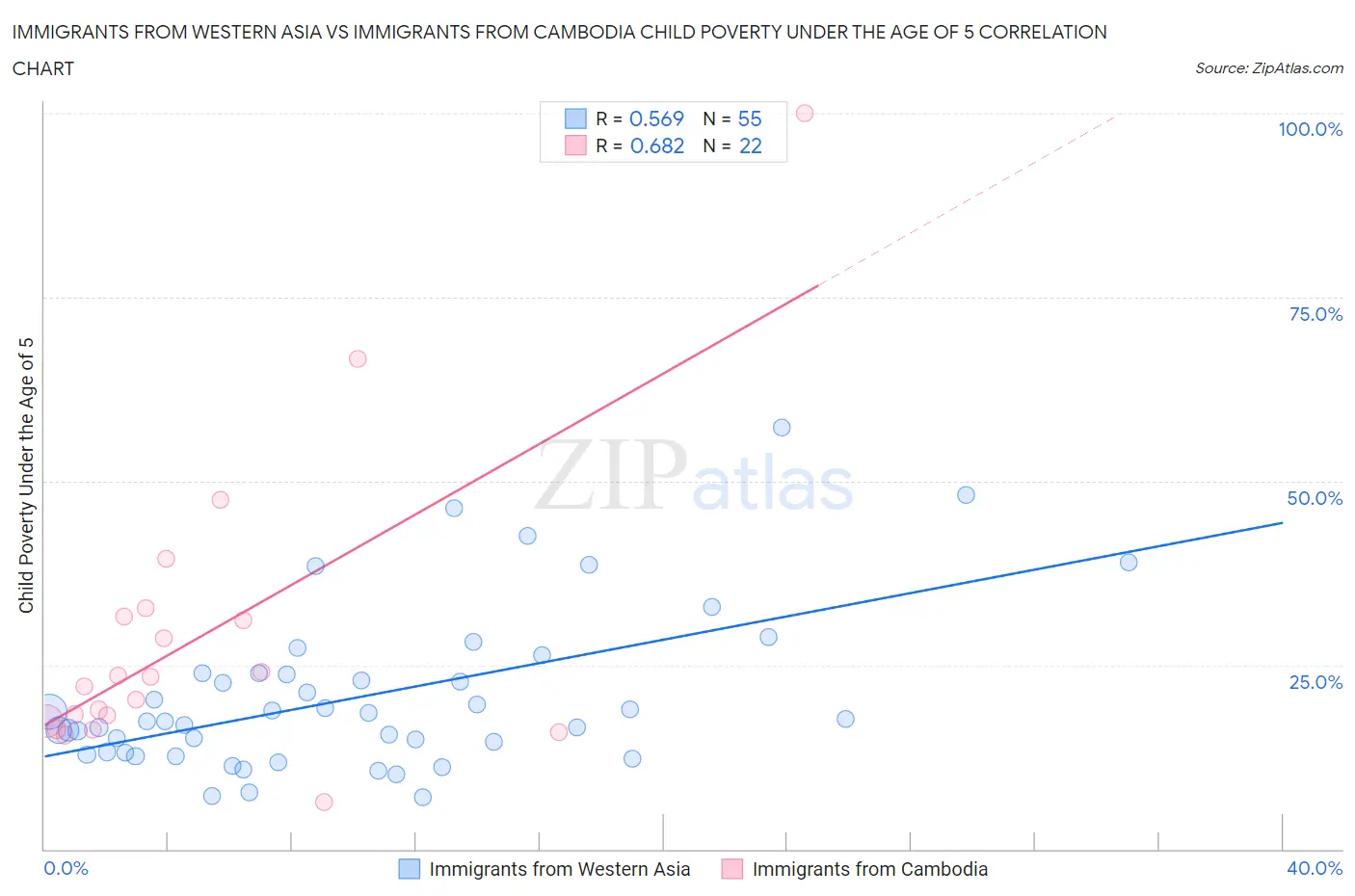 Immigrants from Western Asia vs Immigrants from Cambodia Child Poverty Under the Age of 5