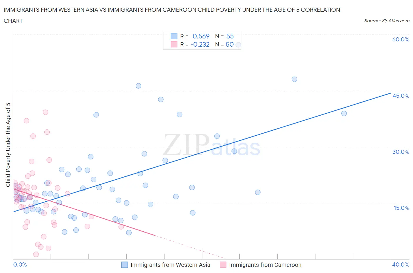 Immigrants from Western Asia vs Immigrants from Cameroon Child Poverty Under the Age of 5