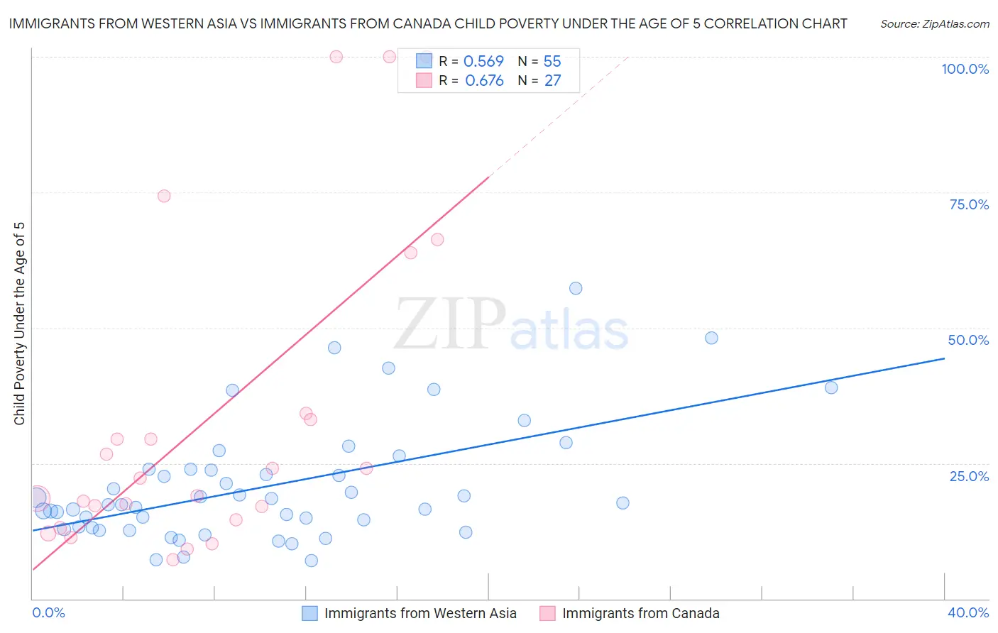 Immigrants from Western Asia vs Immigrants from Canada Child Poverty Under the Age of 5