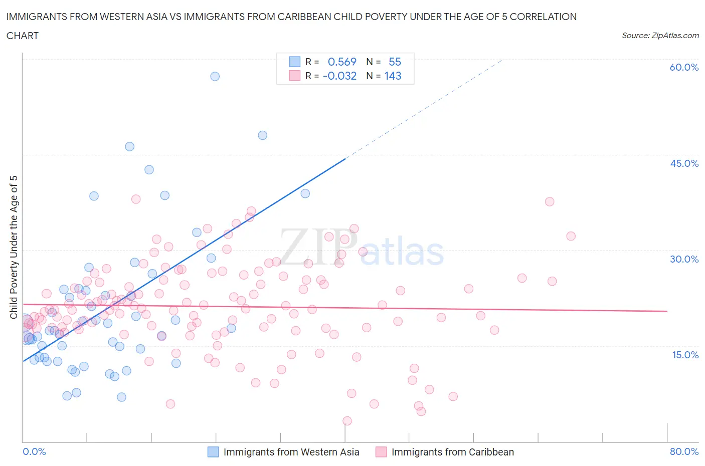 Immigrants from Western Asia vs Immigrants from Caribbean Child Poverty Under the Age of 5