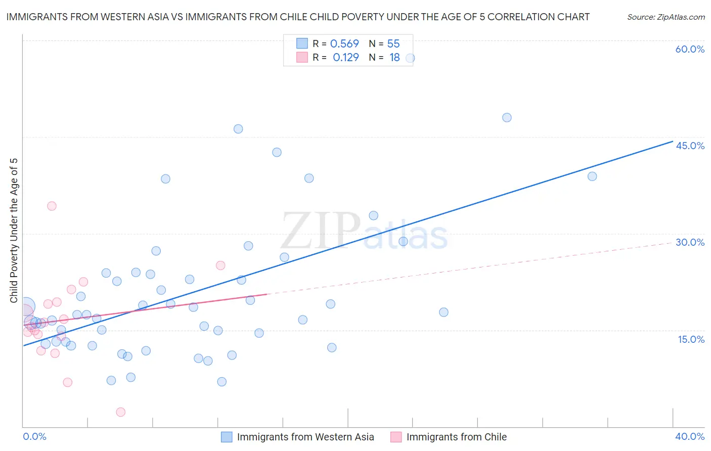 Immigrants from Western Asia vs Immigrants from Chile Child Poverty Under the Age of 5